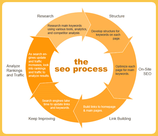 SEO is a long-term, ongoing process of increasing relevance.

#seo #seotips #sem #onlinemarketing #digitalmarketing #webtraffic #seoprocess