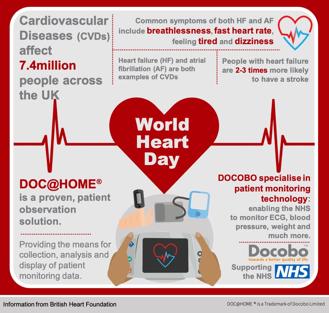Today is #WorldHeartDay. Our DOC@HOME is a proven #remotepatientmonitoring solution that means patients with clinicians can effectively monitor and manage patients with #AF and #CVD from their homes. #UseHeart to beat #cardiovasculardisease. <a href="/worldheartfed/">World Heart Federation</a> <a href="/TheBHF/">British Heart Foundation</a>