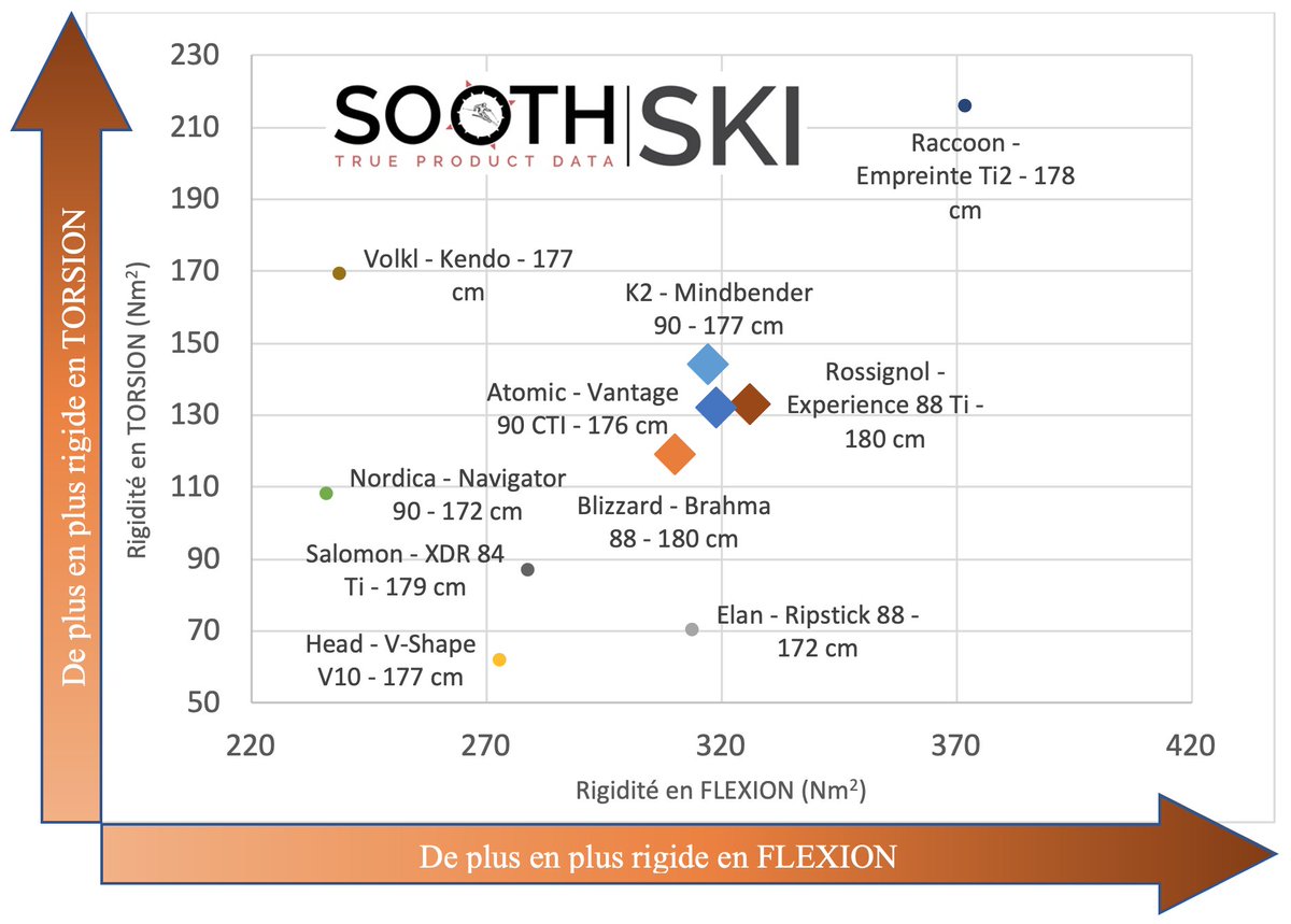 soothski's tweet image. Kicking off the pre-season with 10 all-mountain skis compared in details - mailchi.mp/c0cbd6578d65/k…