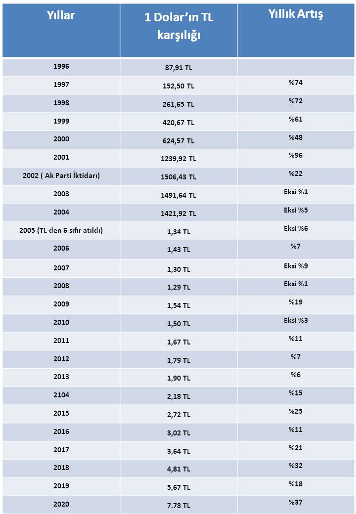 Dolar'ın 1996 ile 2020 arasında Türk Lirası karşısındaki durumunu ve yıllık artışı tablolaştırdım. Gençlere gösterin lütfen...