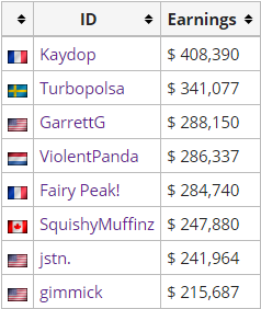 LiquipediaRL's tweet image. .@TeamVitality&apos;s @Kaydops is the first player to surpass $400,000 in earnings from @RLEsports Competitive Tournaments!