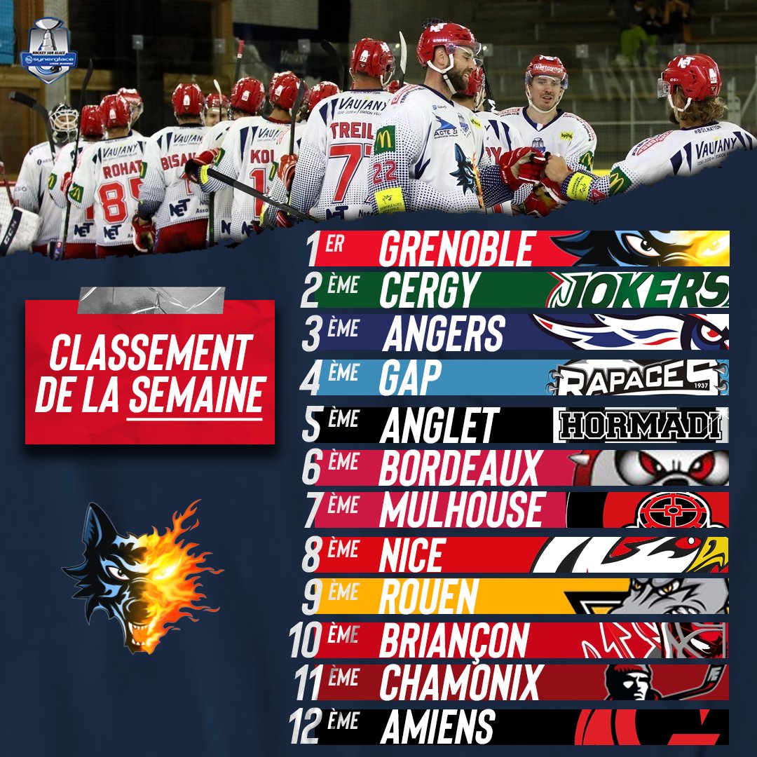 bruleursdeloups's tweet photo. Premier classement de la saison 2020/2021 😁🔝. Prochain match le 2/10 à Angers ! #BDLNATION 🔴🔵

J1 ✅
J2 ➡️ @DucsdAngers 🚌 https://t.co/BbJvmOuvPl
