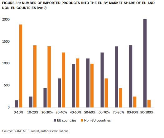 Then this graph speaks volumes. Most of the EU trade is within the single market. There are still more than 400 products for which non-EU countries supply more than 80% of all EU imports.