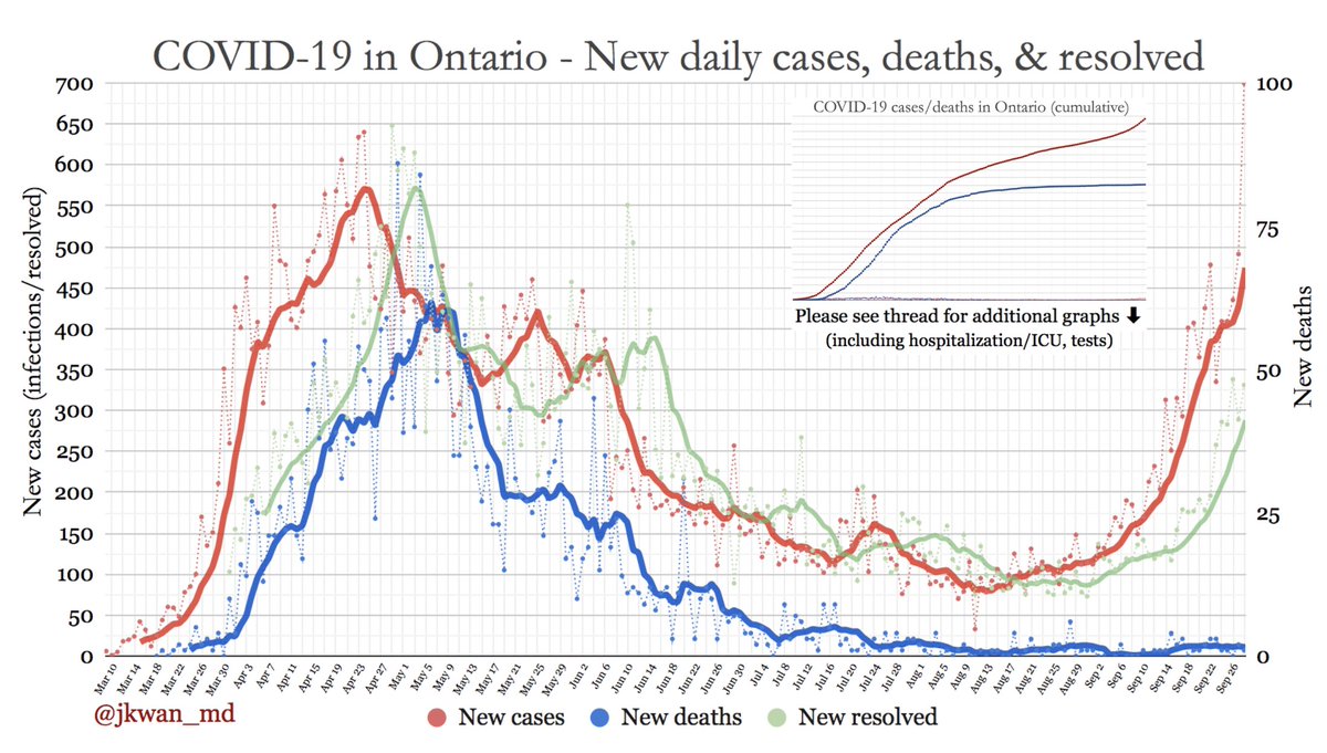  #COVID19 in  #Ontario [Sept 28]: 50531 known cases* (700 new cases) 2840 total deaths (1 new death)43127 resolved (331 new resolved)See THREAD for more graphs #onhealth  #COVID19ontario  #onpoli