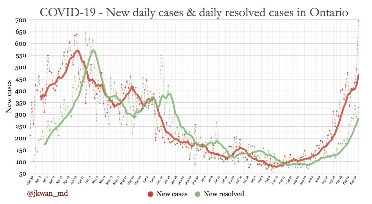  #COVIDー19 daily new/resolved cases in  #Ontario:New cases: 700New resolved: 331Thicker lines = 7 day moving averages. #COVID19  #COVID19ON  #covid19Canada