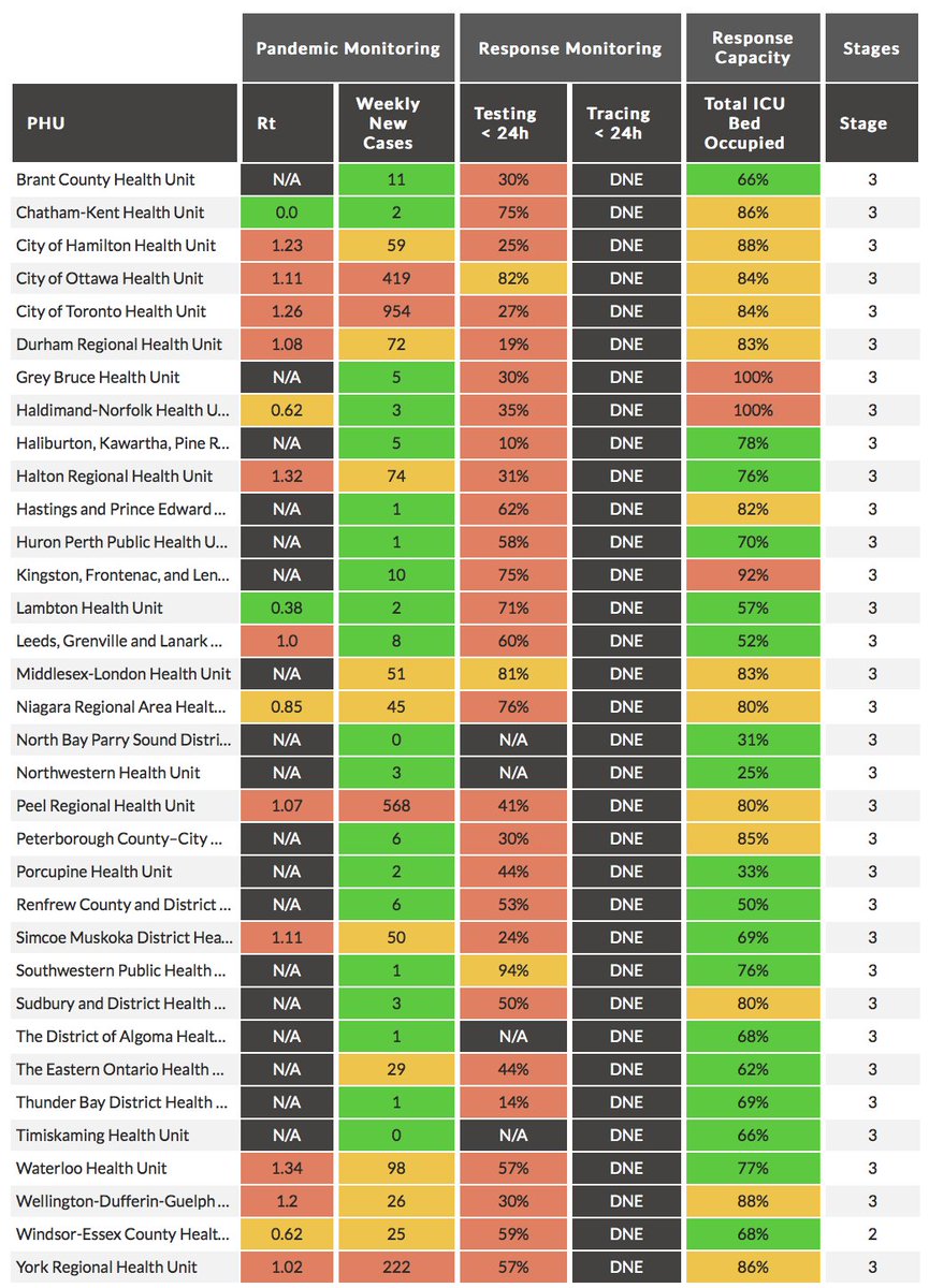 Reopening metrics( #COVID19 pandemic/response monitoring, response capacity, and stage by PHU) from  @howsmyflattenON https://howsmyflattening.ca/#/home  #COVID19Ontario  #COVIDー19  #onpoli