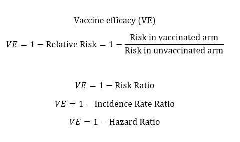 2) Vaccine efficacy (VE) measures the relative reduction in infection/disease for the vaccinated arm versus the unvaccinated arm. A perfect vaccine would eliminate risk entirely, so VE = 1 or 100%. This can be calculated from the risk ratio, incidence rate ratio, or hazard ratio.