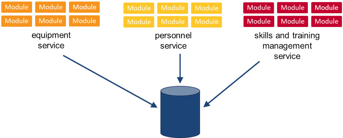 Our latest blog post describes 8 steps for safely and effectively migrating existing applications to #microservices - insights.sei.cmu.edu/sei_blog/2020/…