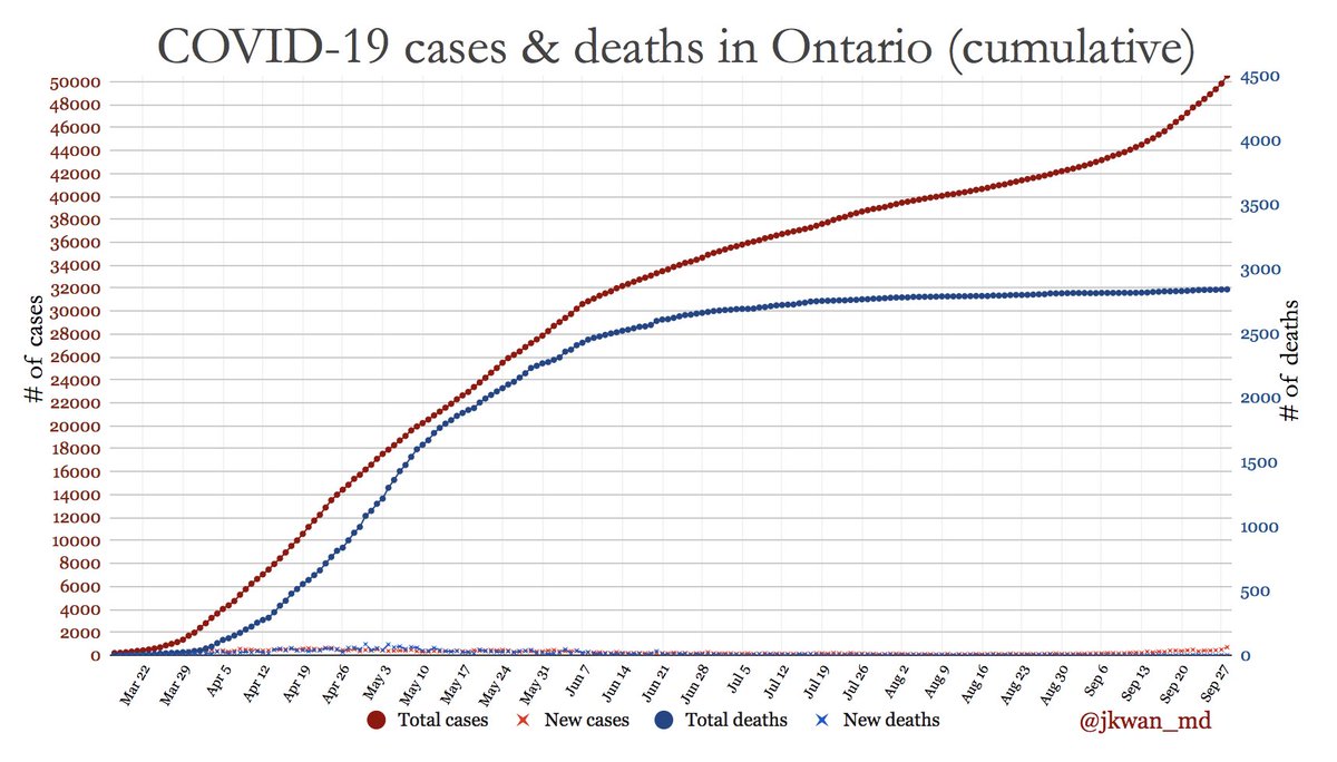 Cumulative  #COVIDー19 cases & deaths in  #Ontario #COVID19  #COVID19ON  #covid19Canada