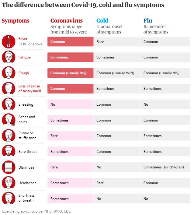 As we enter flu season, it's important to know the difference between Covid-19, cold and flu symptoms.

ow.ly/3Fer50BDayG