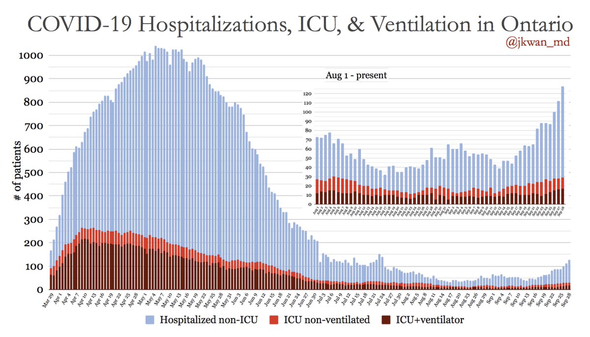 Hospitalizations/ICU for  #COVID19 in  #OntarioHospitalizations non-ICU: 99ICU non-ventilated: 12ICU+ventilator: 17= Total hospitalized: 128"~40 hospitals did not submit data to the Daily Bed Census for September 26." #COVIDー19  #COVID19Ontario  #onpoli