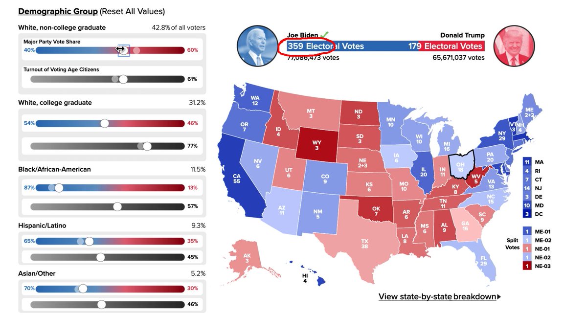 Dave Wasserman On Twitter Is Ohio Highly Competitive Yes Is There Any Plausible Scenario Where It S At The Electoral College Tipping Point Still No Https T Co Raud6thkvu Https T Co Kwfdgbqdmr