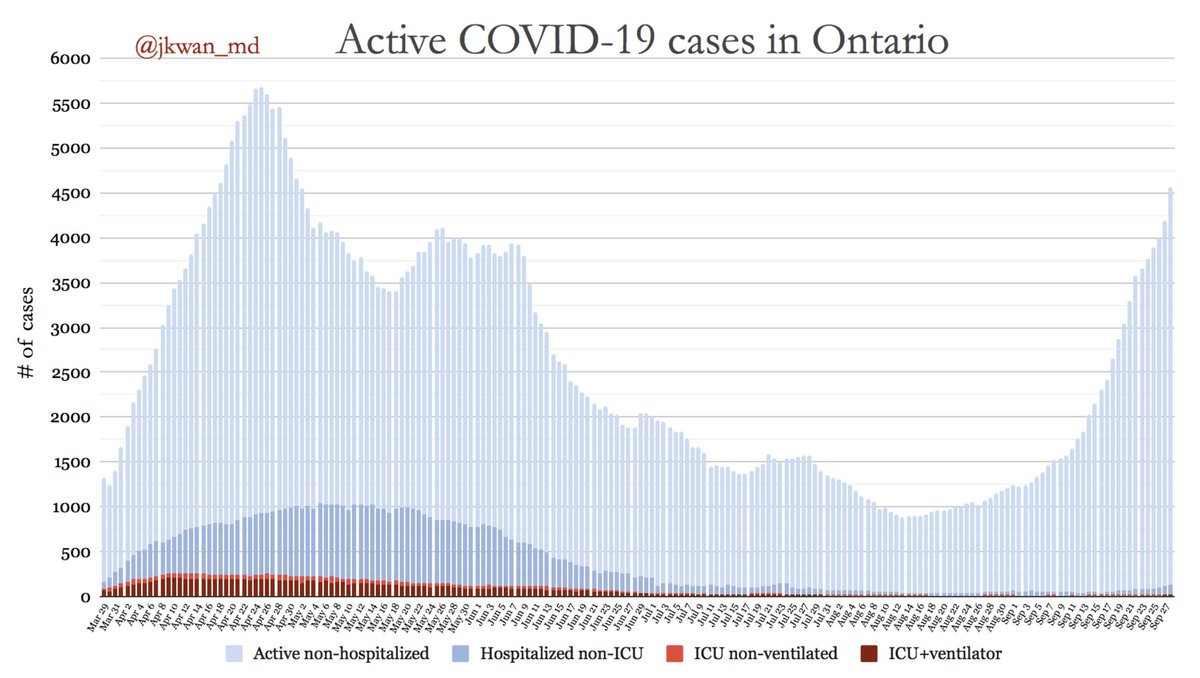 Active  #COVID19 cases in  #Ontario(Excludes resolved & deceased)Active (non-hospitalized): 4436Hospitalized non-ICU: 99ICU non-ventilated: 12ICU+ventilator: 17Total active cases: 4564 #COVID19  #COVID19ON  #covid19Canada  #onhealth