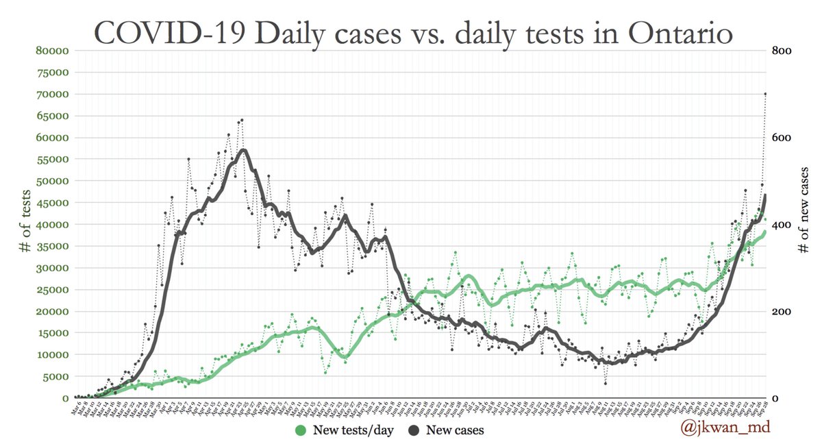  #COVID19Ontario: Daily new cases vs. daily new tests in  #OntarioLine = 7 day moving average.  #COVIDー19  #onhealth