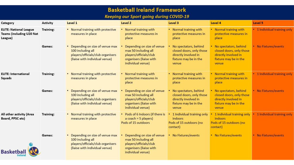 The <a href="/BballIrl/">Basketball Ireland</a> 'Return to Play' group have created a framework to allow us to keep our sport going during Covid-19. You can also check out the full Return to Sport Covid Safety Statement which includes all protocols via the link below. ⤵️📡🏀#Covid19
basketballireland.ie/news-detail/10…