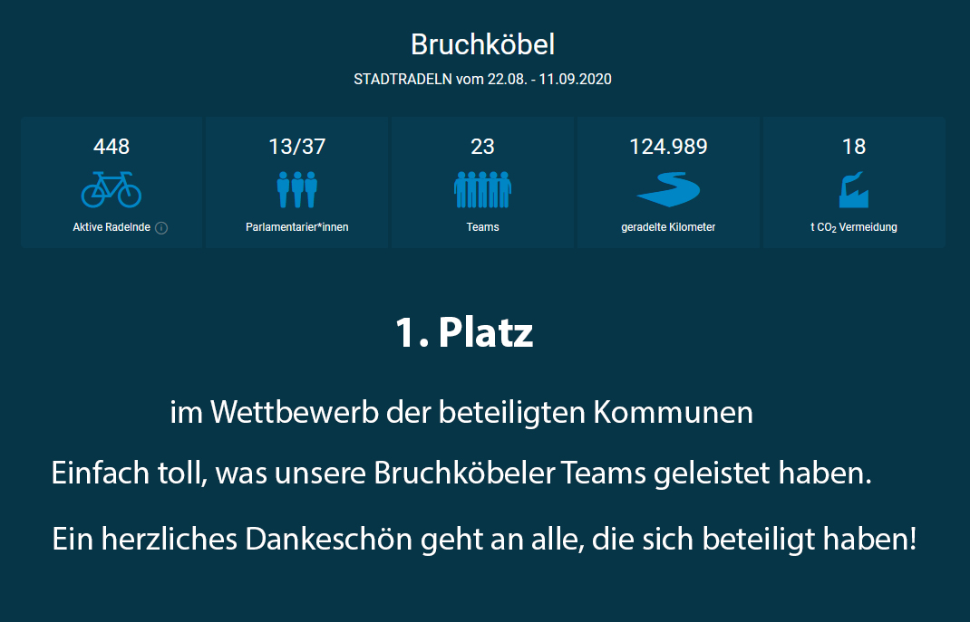 #bruchkoebel #bruchköbel #mittendrinerleben #dawillichleben #meinbruchkoebel #meinbruchköbel #stadtmarketing #mainkinzigkreis #mkk #stadtradeln #stadtwette #klima #radfahren