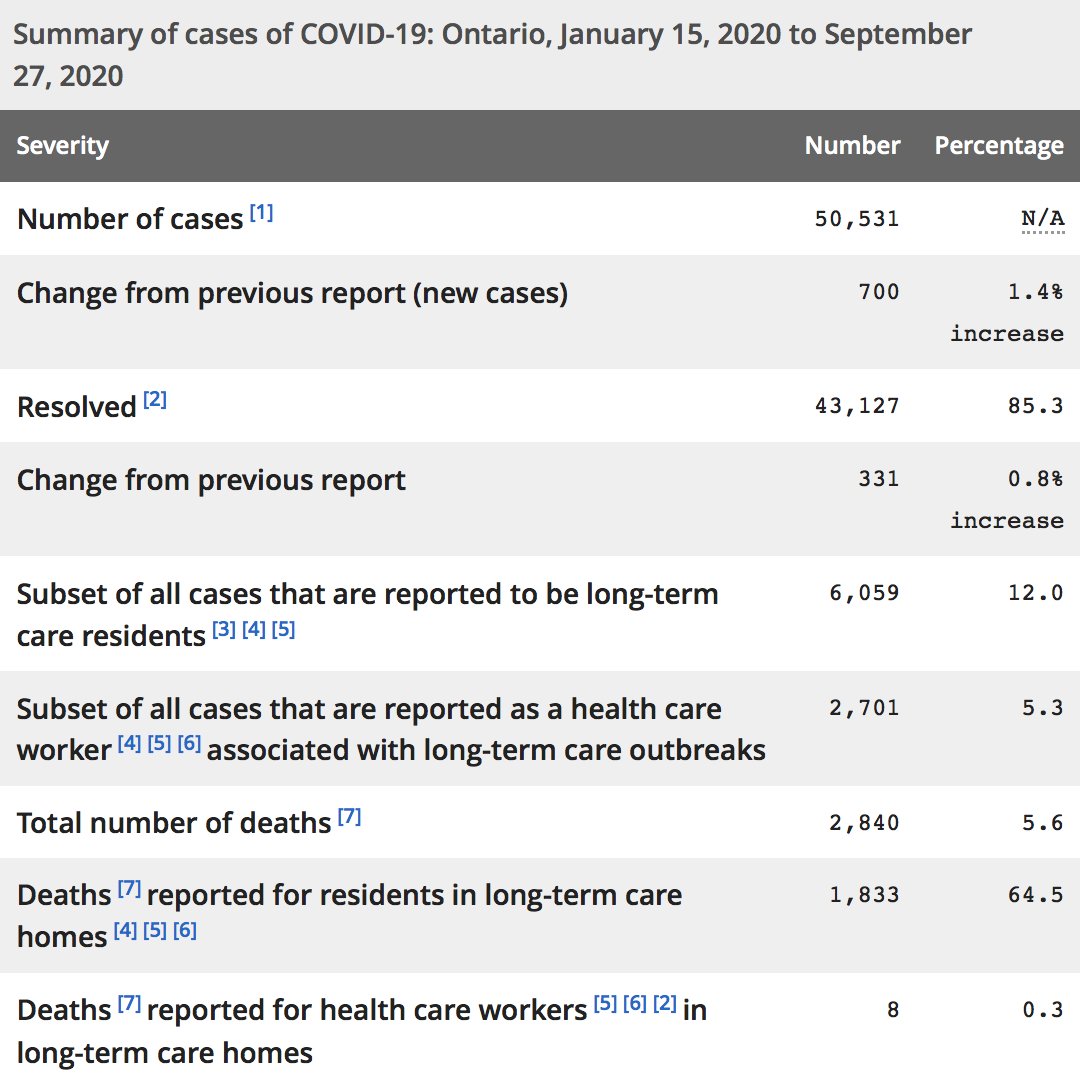 *Cases under-reported: Not all infected persons &/or contacts to cases may be tested. Growing backlog of cases & limited testing.   #COVIDー19 cases after 4pm yesterday not included until tomorrow& #39;s count.Data source:  https://ontario.ca/page/2019...