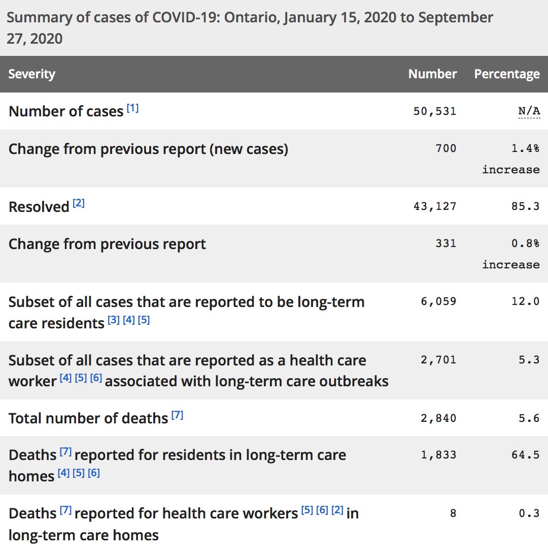 *Cases under-reported: Not all infected persons &/or contacts to cases may be tested. Growing backlog of cases & limited testing.  #COVIDー19 cases after 4pm yesterday not included until tomorrow's count.Data source:  https://ontario.ca/page/2019-novel-coronavirus#section-0