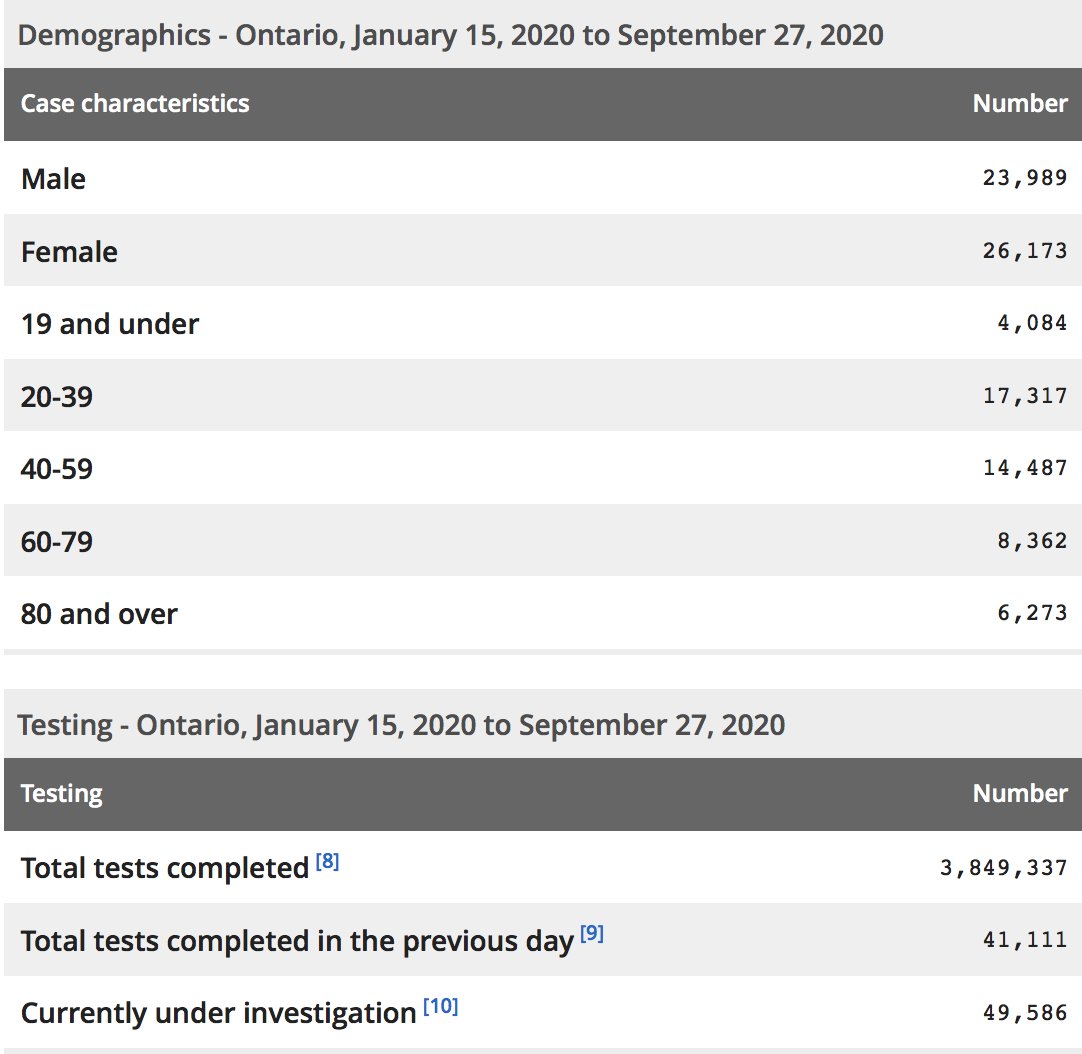 *Cases under-reported: Not all infected persons &/or contacts to cases may be tested. Growing backlog of cases & limited testing.  #COVIDー19 cases after 4pm yesterday not included until tomorrow's count.Data source:  https://ontario.ca/page/2019-novel-coronavirus#section-0