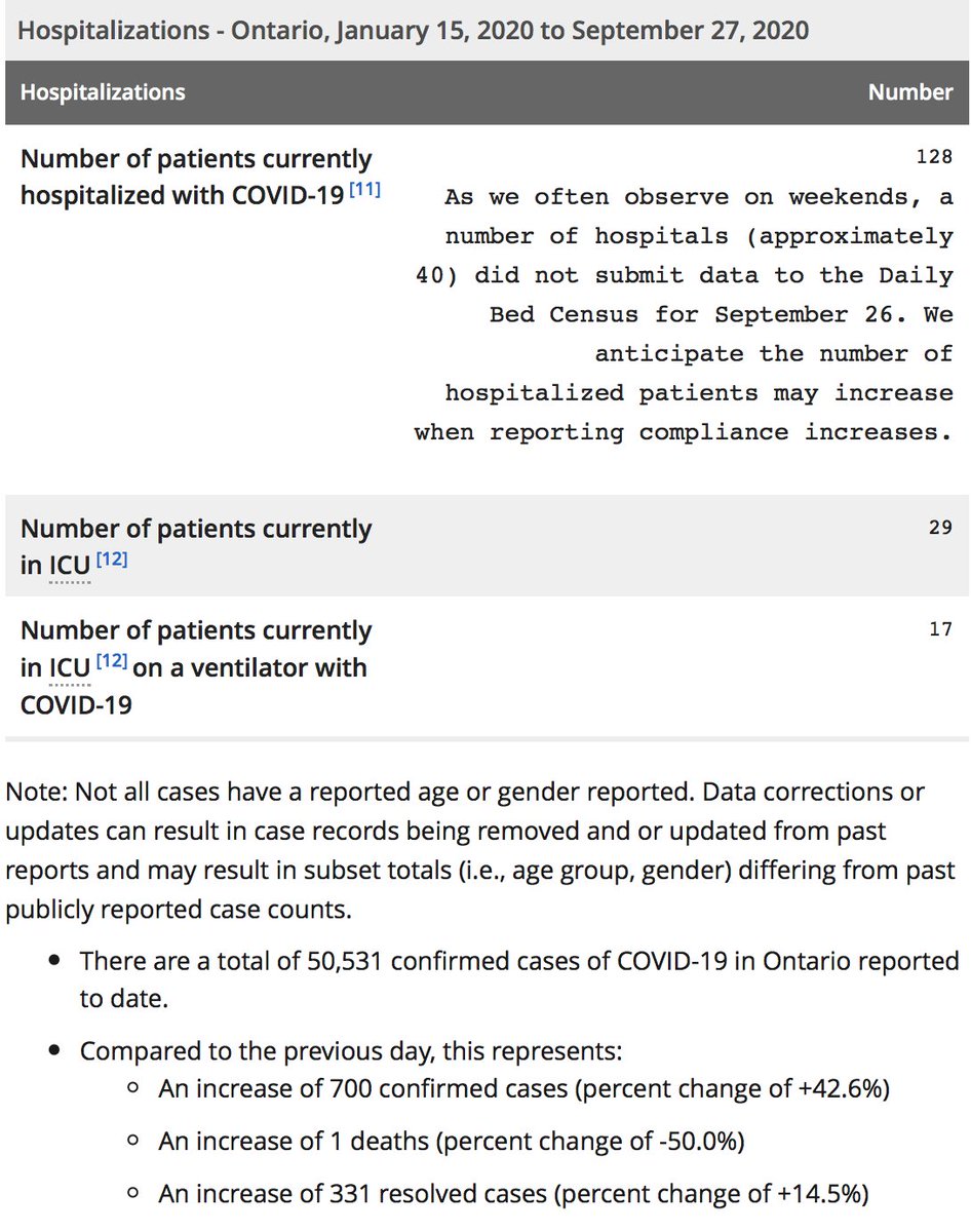 *Cases under-reported: Not all infected persons &/or contacts to cases may be tested. Growing backlog of cases & limited testing.  #COVIDー19 cases after 4pm yesterday not included until tomorrow's count.Data source:  https://ontario.ca/page/2019-novel-coronavirus#section-0