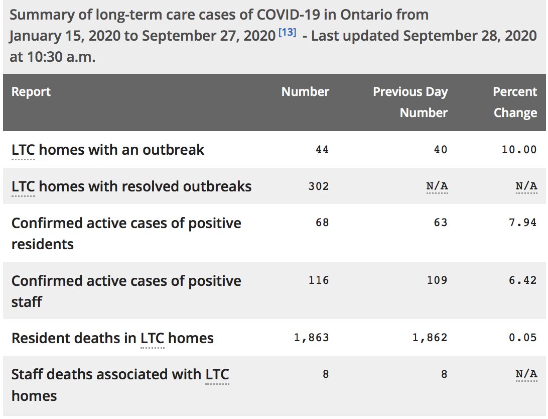 *Cases under-reported: Not all infected persons &/or contacts to cases may be tested. Growing backlog of cases & limited testing.  #COVIDー19 cases after 4pm yesterday not included until tomorrow's count.Data source:  https://ontario.ca/page/2019-novel-coronavirus#section-0