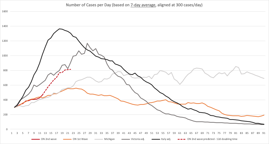 ON 7-day case count compared to other jurisdictions. Looks like we are on a Victoria, Australia trajectory. At this point in time they had already entered stay-at-home lockdown in hot spot regions and interstate border closed.