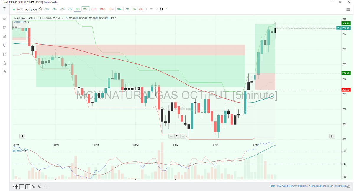 tradingcandle's tweet photo. #naturalgas on dot. https://t.co/NDVSu6Sekj