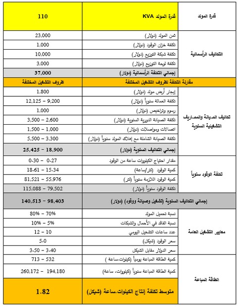بيان توضيحي صادر عن سلطة الطاقة حول حساب تعرفة الكهرباء من المولدات التجارية
bit.ly/3ib3nQX