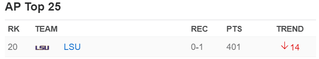 I don't remember ever seeing a ranked team with no victories in the AP top 25. Even at the beginning of a season. 2020 is weird. #ncaaf