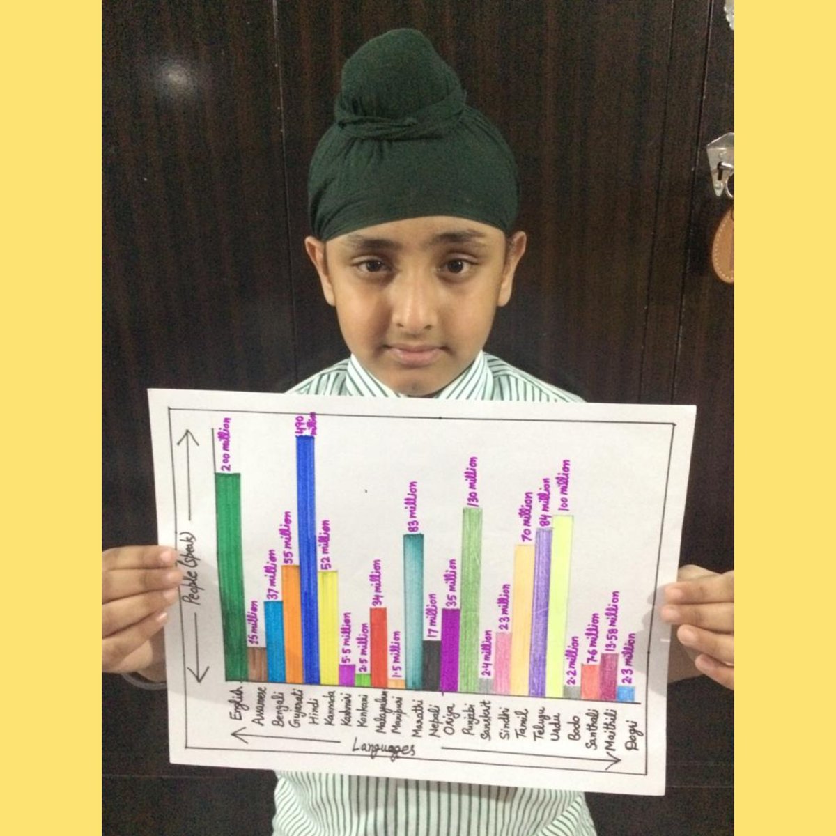 Doll58177987's tweet photo. #MicrsoftEdu #MicrosoftTeams #remotelearning @Prabhjo60556013 @STSWSRAJGOMAL @cbseindia29 @PREETIPHUTELA @JuanaTech @mieexpert @AjaySyal8
@sonu777 #SDGs16
Online #class4thA #Math #Att35 #how many people speak different languages in India and how to make pie&Bargraph&AssignmentT https://t.co/W5dcfJBXh4