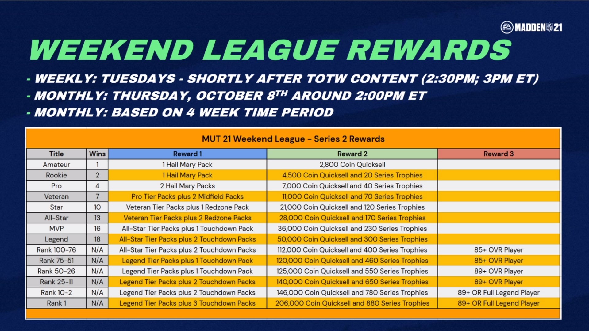 Muthead Twitter: GMM: - MUT Rewards targeted for release Wednesday (9/30) - Weekly Weekend rewards updated for Series 2 and will release Tuesday (9/29) around 2:30-3 PM ET -