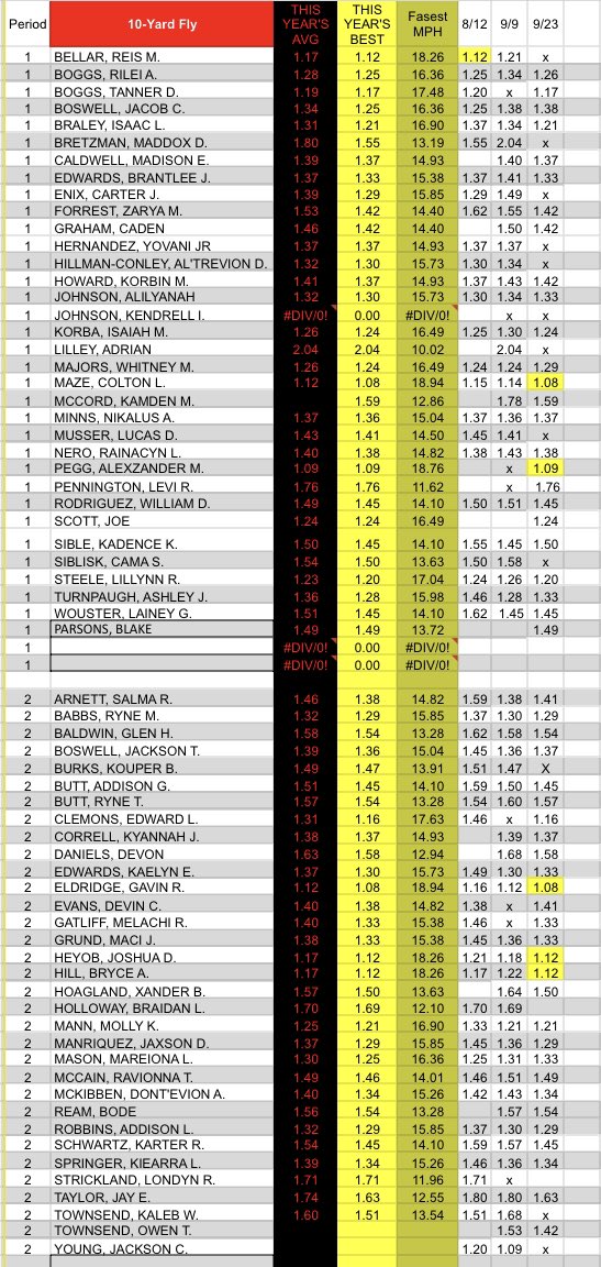 PeruTigerPower's tweet photo. Great improvement from last years times to this year. Even more to come #TigerFast

Jr High And High School times so far this semester. https://t.co/LdVtbaNmmn