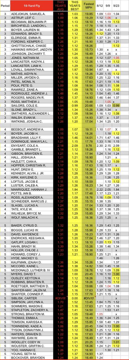 PeruTigerPower's tweet photo. Great improvement from last years times to this year. Even more to come #TigerFast

Jr High And High School times so far this semester. https://t.co/LdVtbaNmmn