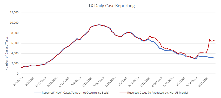 Quick thread on how TX case data is misrepresented. US media and many local media treat all cases reported by TX as new. Even though DSHS now provides recent/old cases splits for the counties that provide this detail. You can see the divergence in lines.