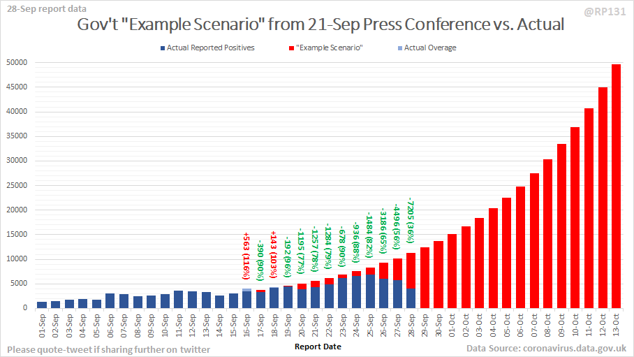 RP131's tweet photo. Maybe take with a pinch of salt: 4044 new UK positives today (28-Sep). Below is the chart from 21-Sep briefing with "example scenario" of positives doubling every 7 days. Actuals overlaid in blue. The lighter blue is where the actual was more than the "example" to show to extra. https://t.co/UiSFc5vh4k