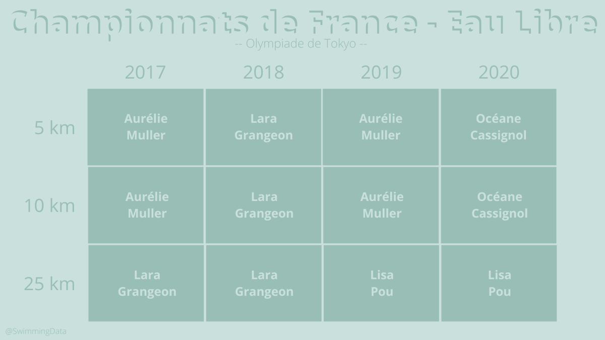 SwimmingData's tweet photo. Depuis les Jeux de Rio, la championne de France du 5km l'est aussi pour le 10km.
@OceaneCassignol l'a montré encore cette année !
#eaulibre #FFNatation https://t.co/mRqZIQVrhZ