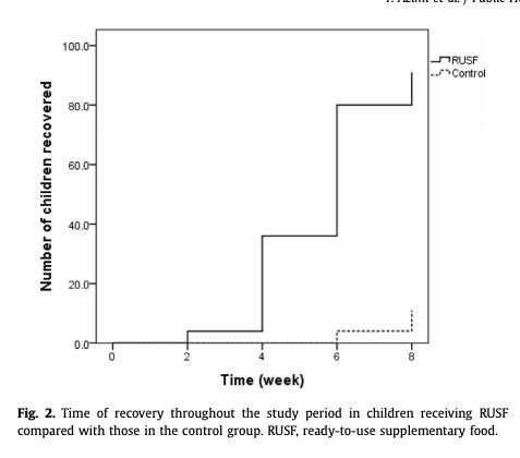 REFINEnutrition's tweet photo. A recent study from @TehUofMed looks at a locally-sourced #RUSF product's efficacy on growth indicators in children with mild-moderate #malnutrition
Find more publications from clinical trials through the REFINE database at https://t.co/7NVMDeshFA
https://t.co/gMeuAaOGiM #MAM https://t.co/AzBDHFKW8M
