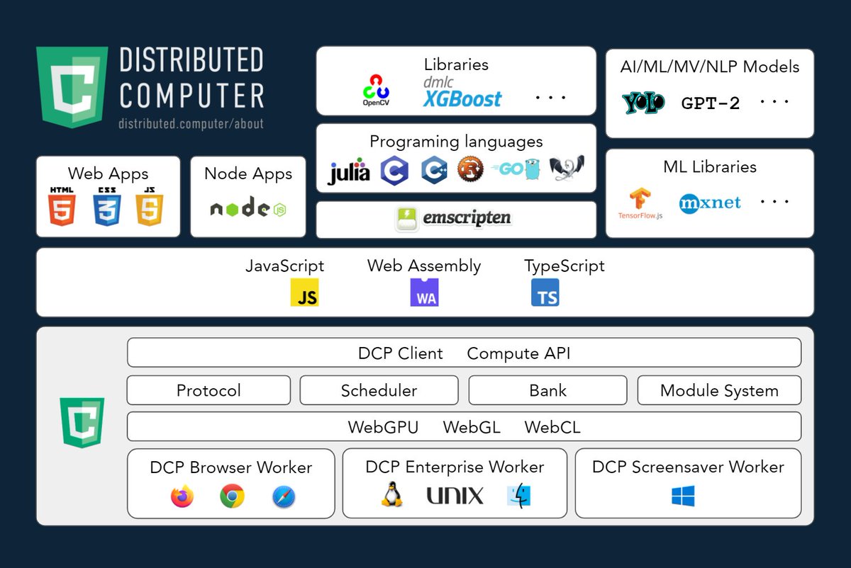 DistributiveNet's tweet photo. Who knew you could build nuclear fusion simulation tools and run sophisticated AI models using #webtechnology ? The #DistributedComputer offers #developers the most powerful distributed and edge computing web framework ever built.
https://t.co/crzThowd92 https://t.co/aFxaZ9G9i9