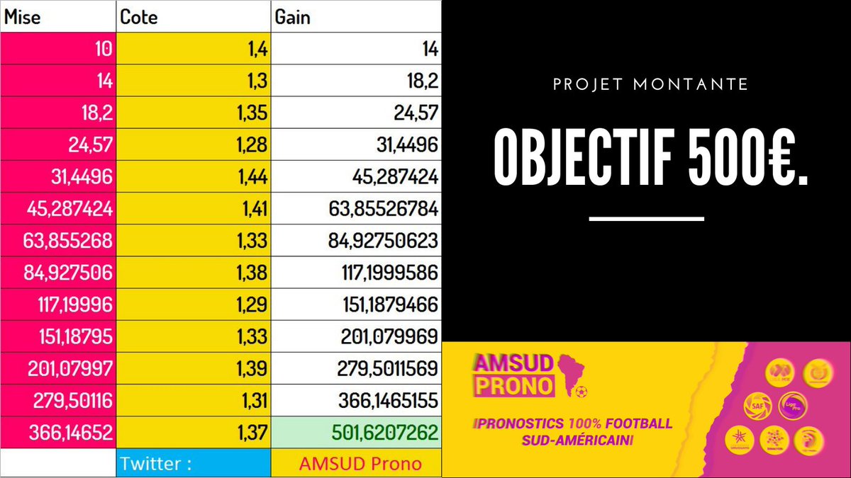 amsudprono's tweet image. Lancement d'un gros projet montante, objectif qu'on espère atteindre d'ici 1 à 2 mois 🔥

PARTAGE SI TU PARTICIPES À L'AVENTURE 💛

#TeamParieur