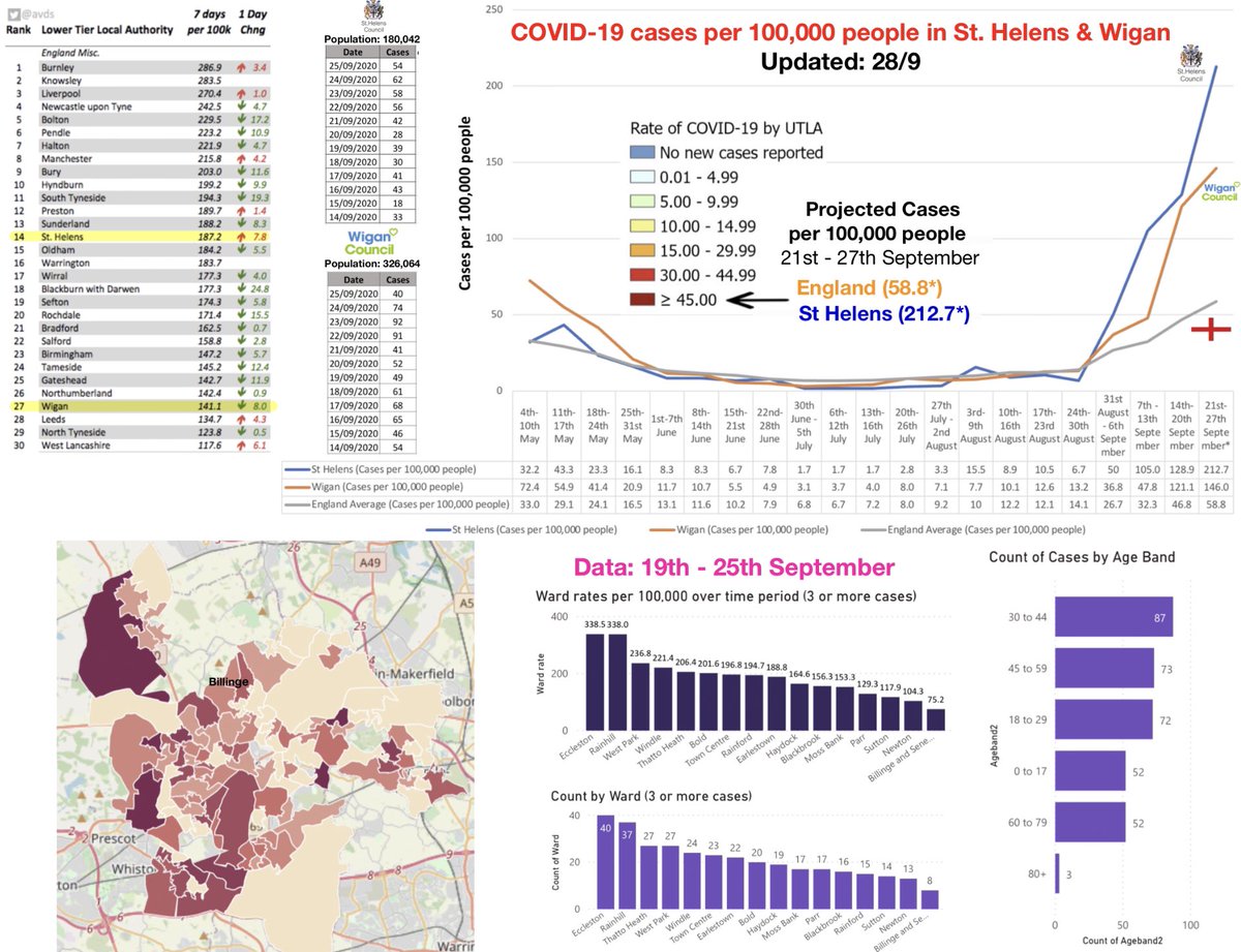 BillingeBlog's tweet image. COVID case update 27th September @sthelenscouncil and @WiganCouncil @ConorMcGinn @MarieRimmer @MetroMayorSteve @Y_FovargueMP @lisanandy @MayorofGM @AndyBurnhamGM