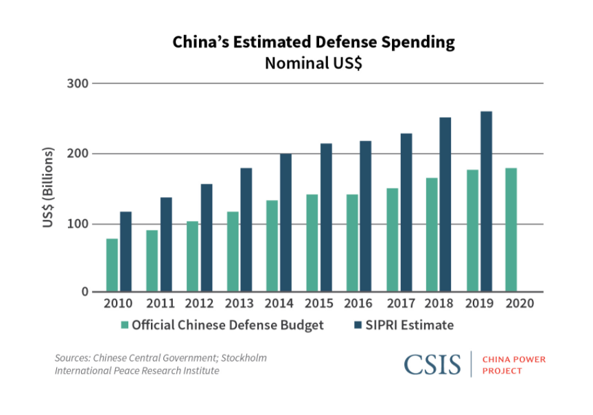 16) Para hacernos una idea, el presupuesto total de defensa de la RPC fue de 178.000 millones de $ en 2019 (instituciones como el SIPRI hablan de una cifra más realista en torno a 261.000 millones). Sólo el presupuesto conjunto de la US Navy y el USMC alcanzó los 205.600 millones