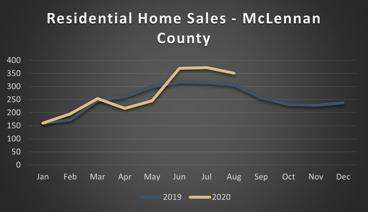 dubbears16's tweet image. 351 Sales for August was up 15% from 2019, making it 3 consecutive months of Sales over 15% above the same month last year.  Listings has stayed strong since May and will look to continue the trend in September.  #themoreyouknow #statsstatsstats #VWgroup