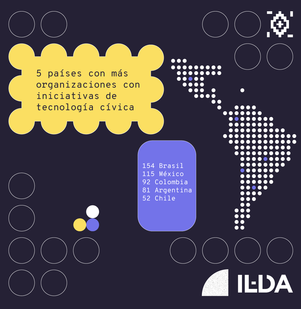 ildalatam's tweet photo. En ILDA nos dimos la tarea de mapear el uso de  tecnologías cívicas en América Latina y las organizaciones que lideran iniciativas en la región. Encuentra información sobre estas organizaciones aquí: https://t.co/RJA2h4HIqS

Lee el reporte completo: https://t.co/upUKxW9hlN https://t.co/1uTXzoHkFc