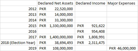 A thread of questions on politicians' "corruption".So I had a slow weekend as kids went for a day out with mommy and I preferred lying in. Don't know how I ended up looking into IK's declared financial records. Here's the summary (included only verified or yet undisputed data)