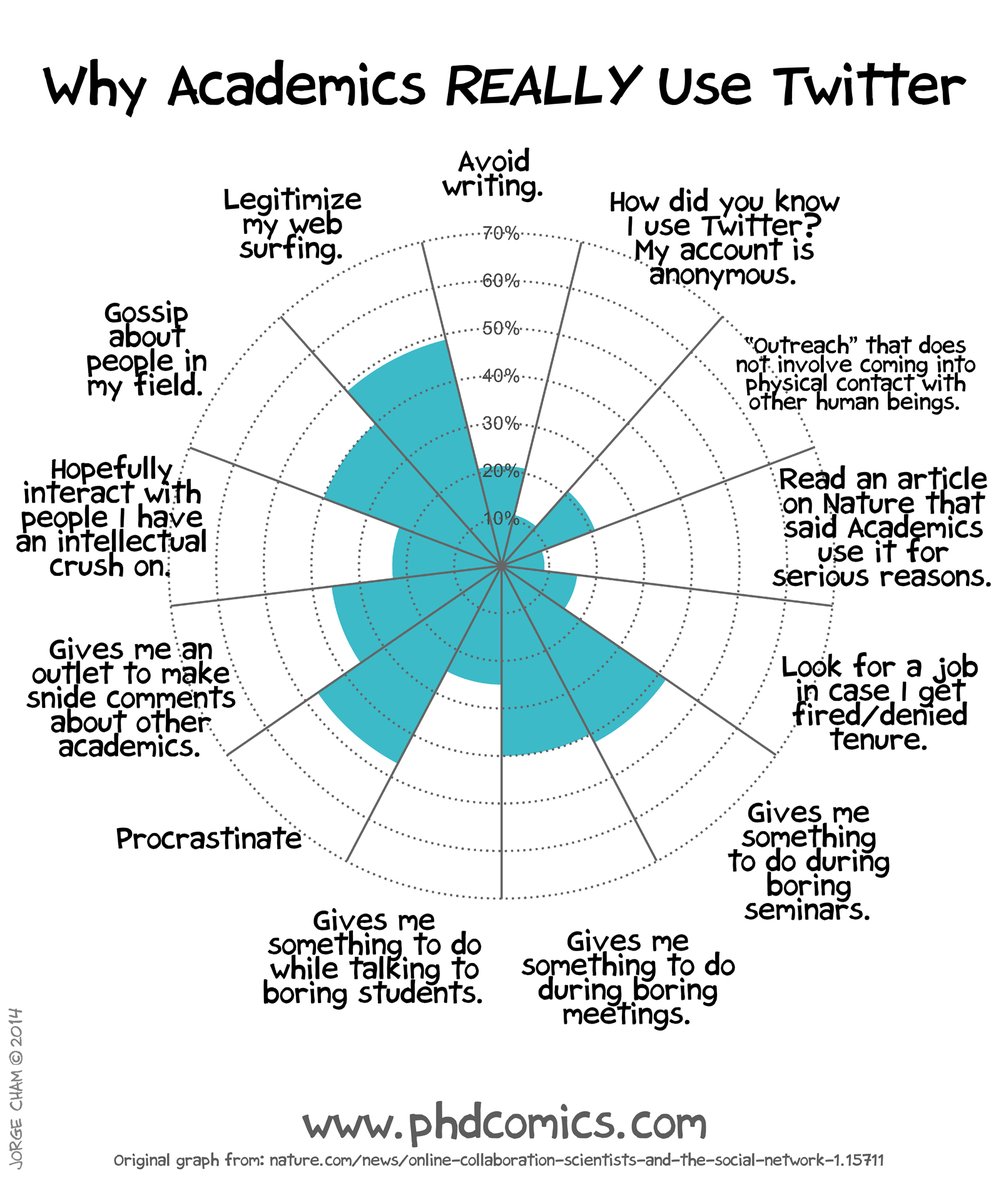 Why academics use Twitter