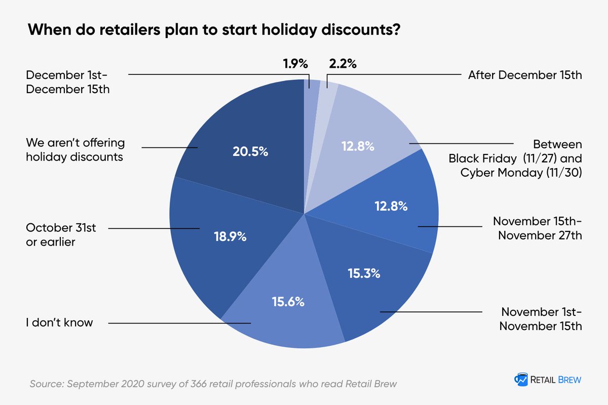 4. The industry-wide view: In our latest survey, 47% of respondents said their holiday discounts will start pre-Black Friday; nearly 20% said promos begin before Halloween.As for the 15.6% of respondents who don't know when their company's sales are...we can't help you.