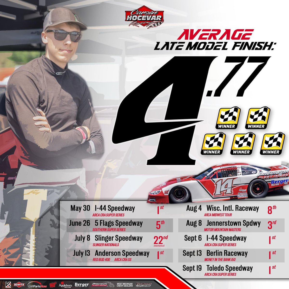 Carson and the CHR team have amassed rather impressive results through nine races in 2020. Remove the mechanical failure at Slinger and the average finish in eight races drops to 2.6 😲💪🏁 [PR]