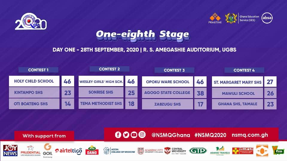 NSMQGhana's tweet photo. After 7 contests filled with joy, sorrow, late wins and inconsolable losses, we are happy to call it a day. 

Check out the scores for Day One from our 2 venues.

#NSMQOneEighth

#Primetime #NSMQ2020 https://t.co/4iv6F5dcu4