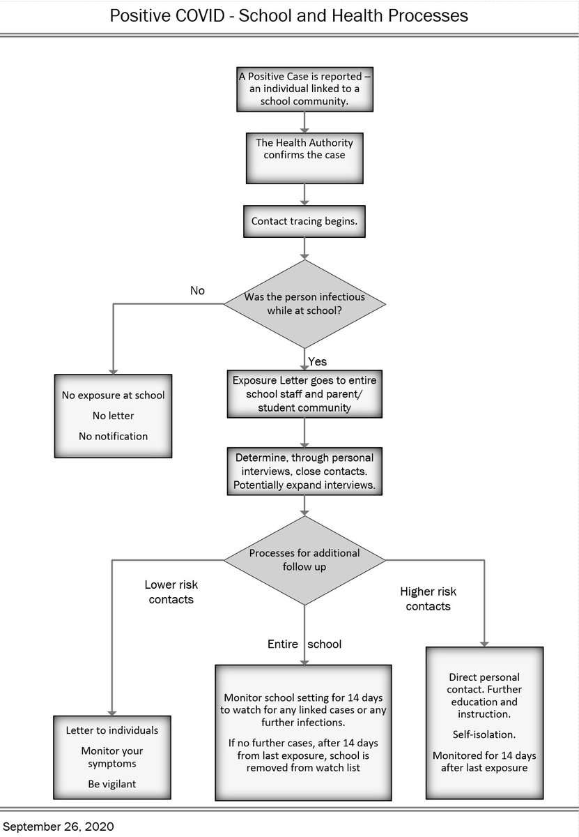 Graphic created to explain exposure letters. Hope this is helpful and clear. Supporting document for the Sept. 28th video message. #sd36learn #surreybc <a href="/SurreyTeachers/">Surrey Teachers’ Association</a> <a href="/CUPE728/">CUPE Local 728</a>