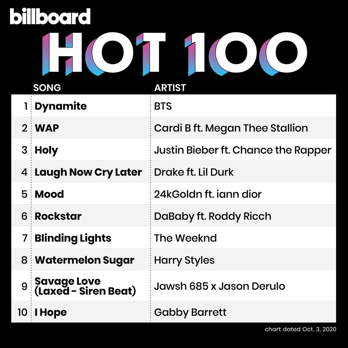 The #Hot100 top 10 (chart dated Oct. 3, 2020)